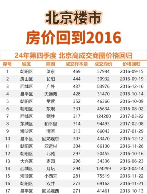 北京的房价多少钱一平米