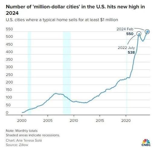 美国旧金山湾区房价