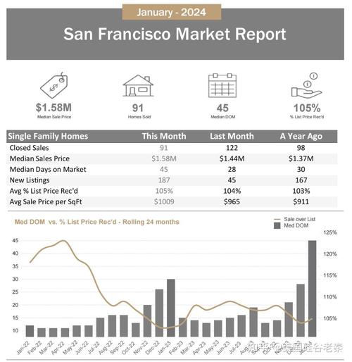 美国旧金山湾区房价