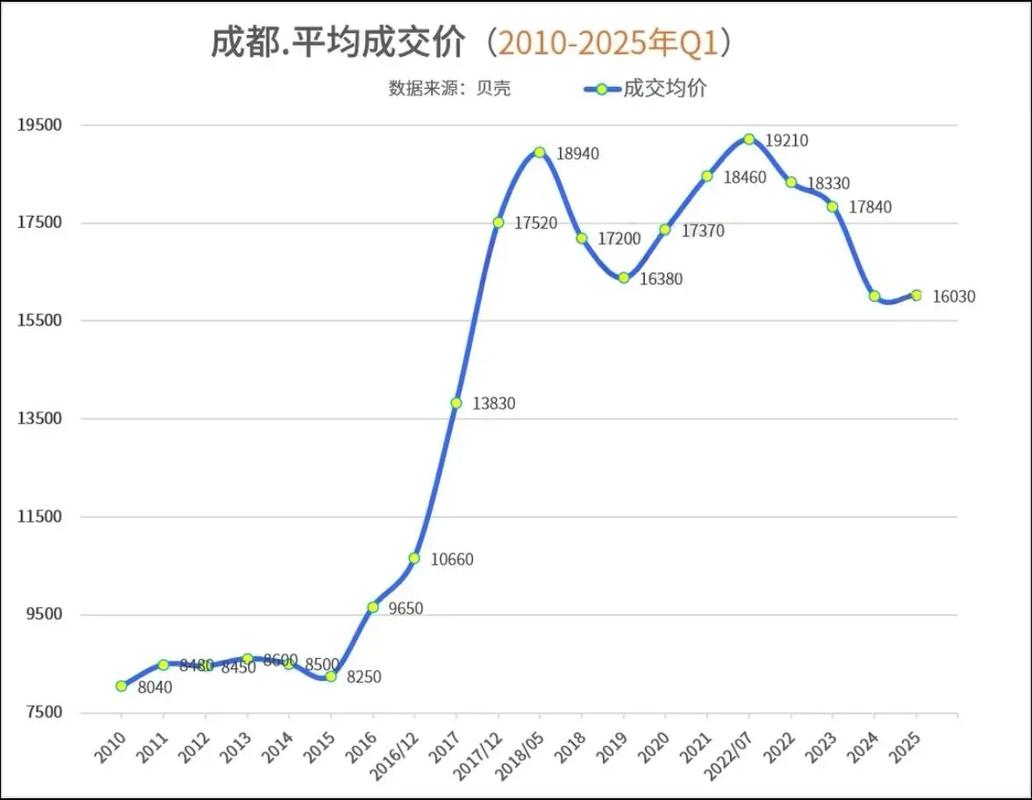 2010年成都房价