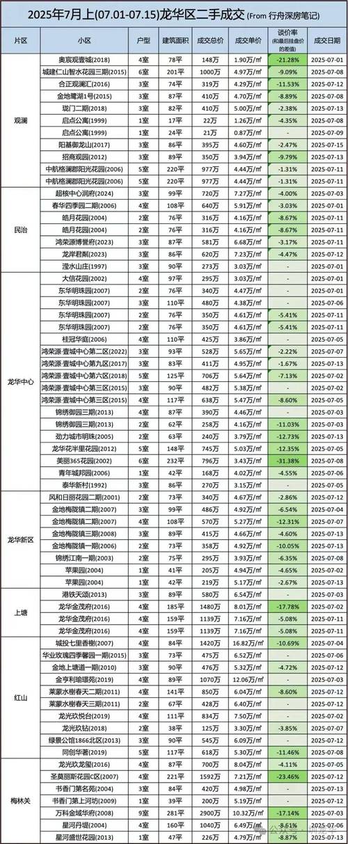 深圳龙华新楼盘房价