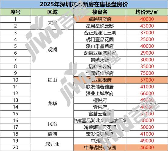 深圳龙华新楼盘房价