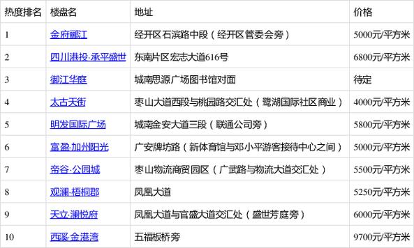 广安新楼盘房价多少
