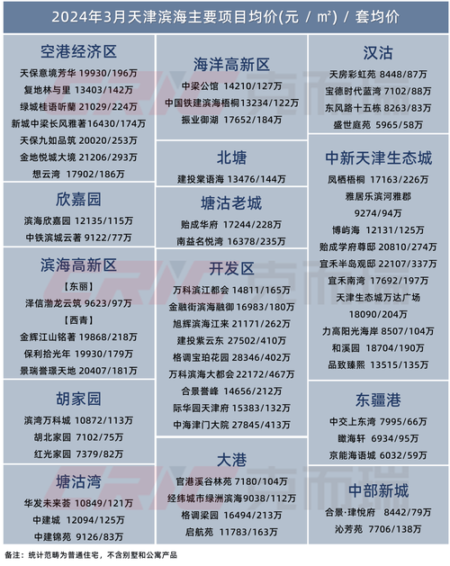 滨海房产最新楼盘房价