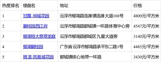 郁南都城最新楼盘报价