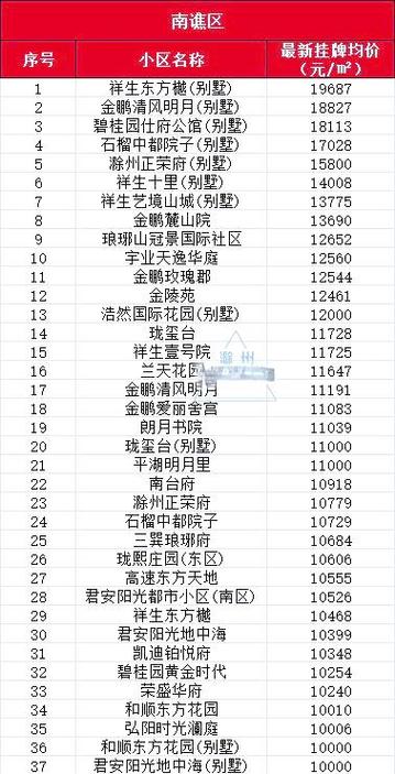 滁州在售楼盘排名