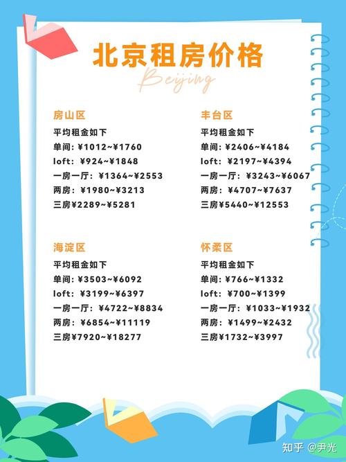 北京和租房价格