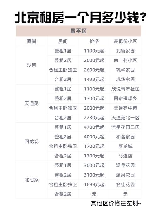 北京和租房价格