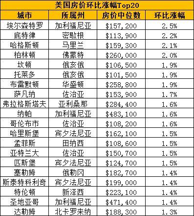 美国拉斯维加斯房价