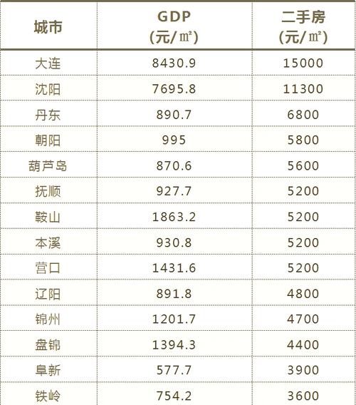 辽宁房价最低的城市