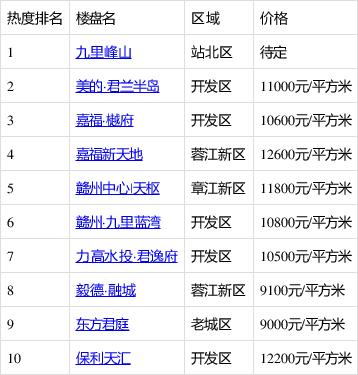赣州房价均价多少