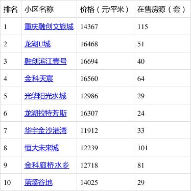 重庆沙坪坝新楼盘房价