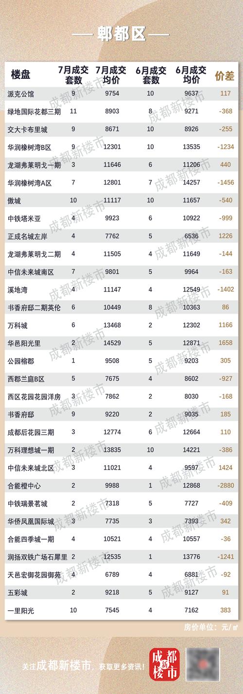 成都房价7月