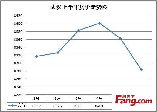 武汉房价走势2015