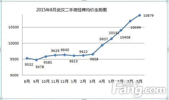 武汉房价走势2015