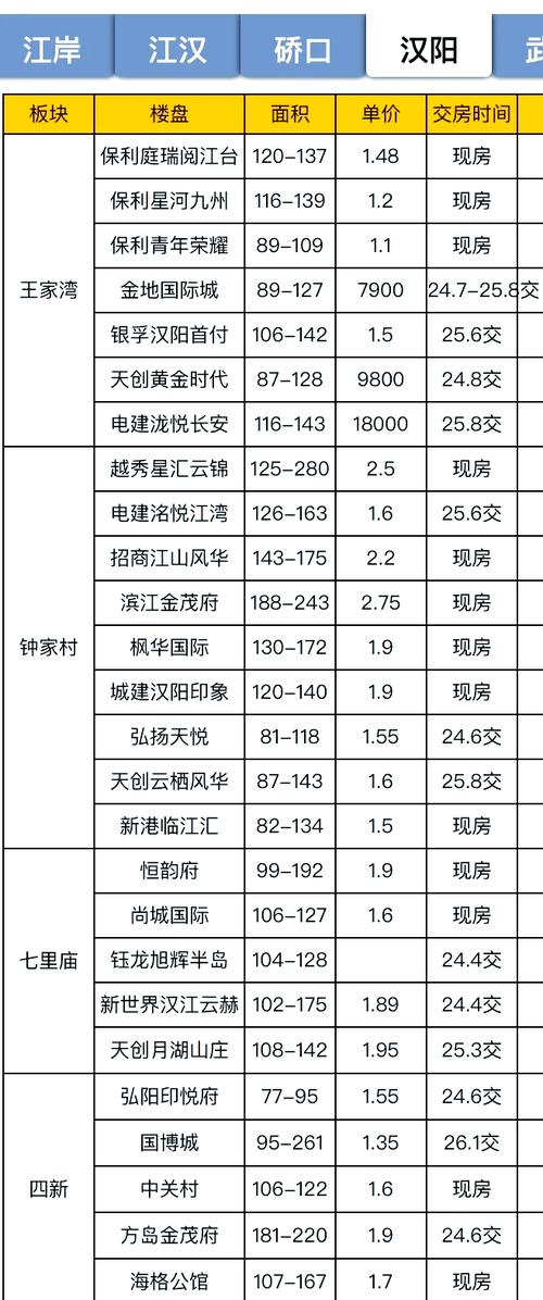 汉阳新楼盘信息发布
