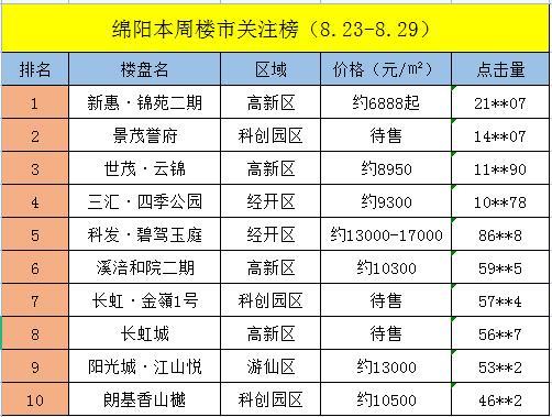 绵阳新开楼盘预售信息