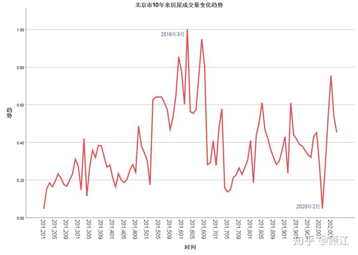 北京十年房价走势图