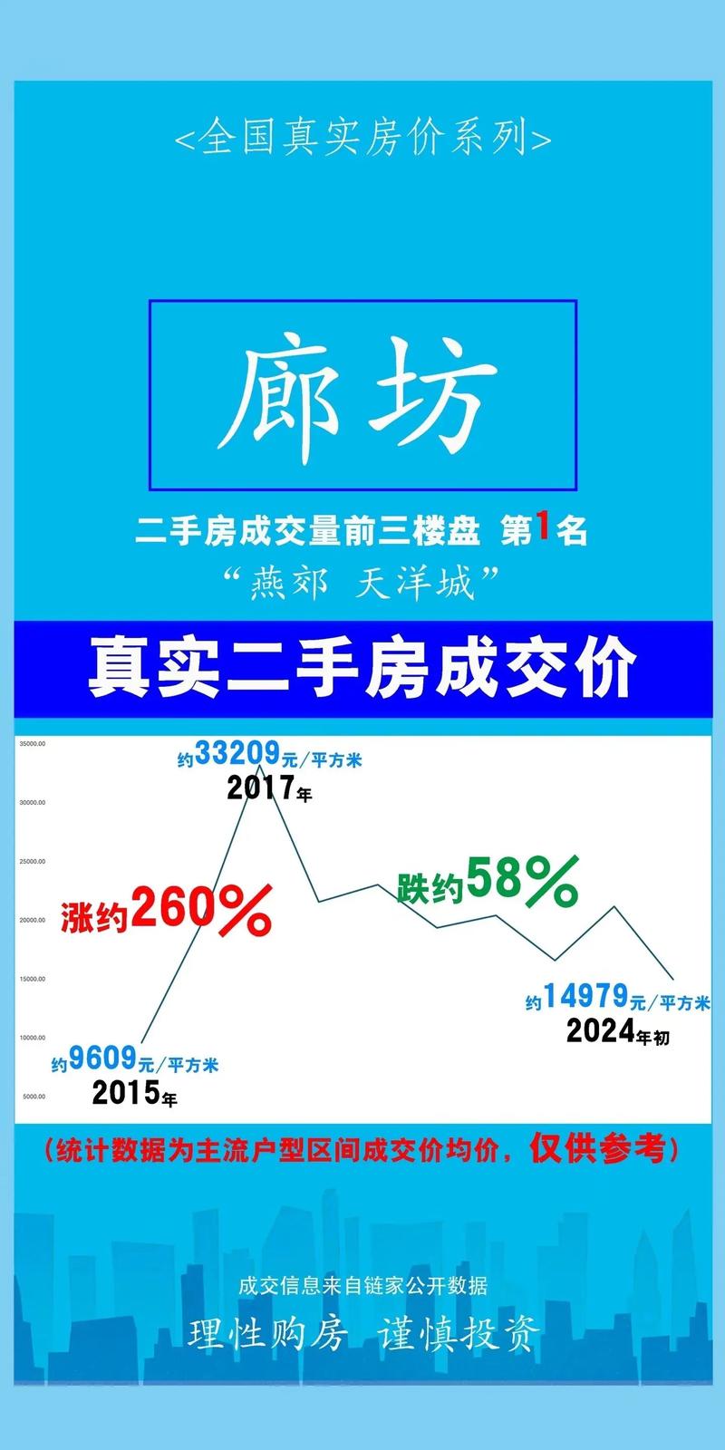 燕郊上上城三季房价