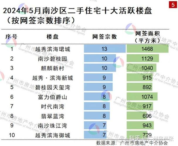 广州南沙最新楼盘信息