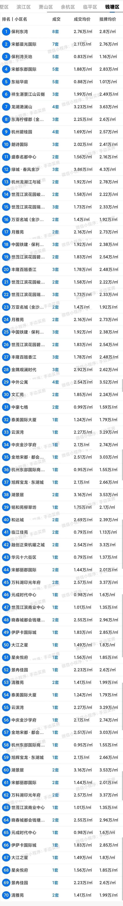 杭州最新楼盘开盘房价