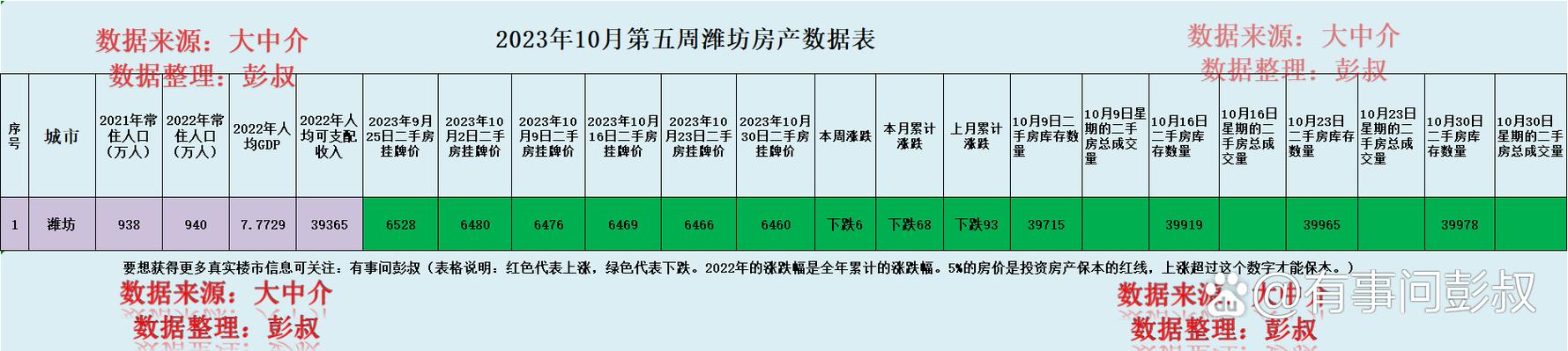 潍坊市房价排行榜