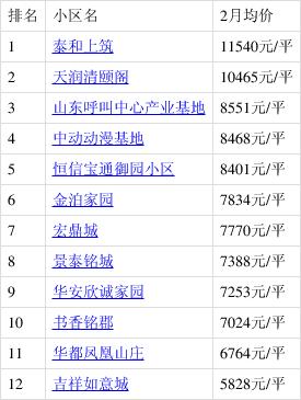 潍坊市房价排行榜