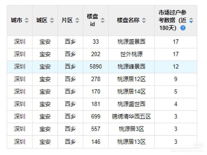 宝安区桃源居房价