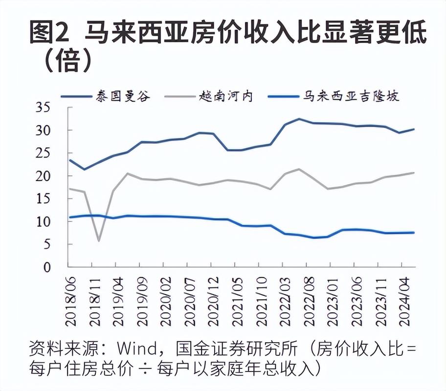 马来西亚房价走势图