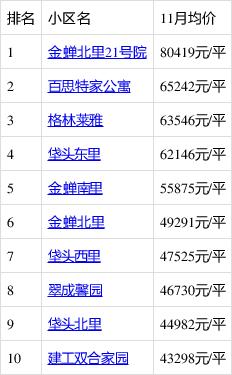 北京朝阳房价多少一平