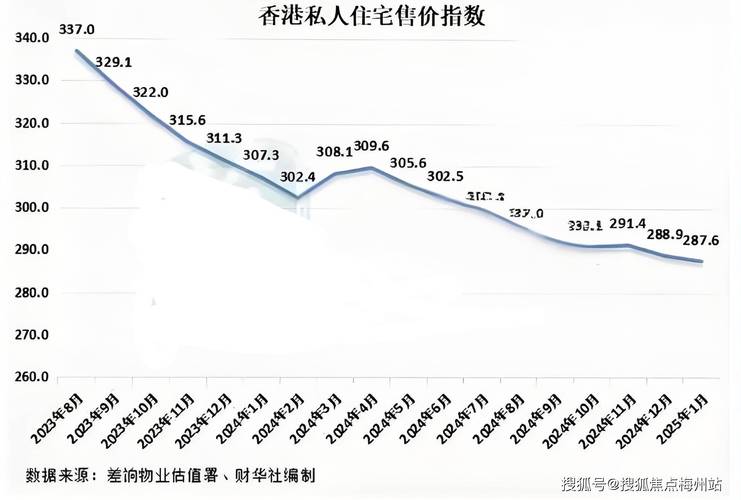 香港市中心房价
