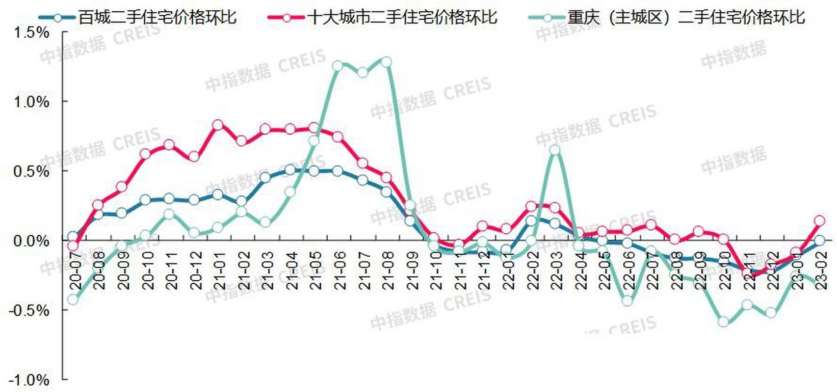 重庆历年房价走势图
