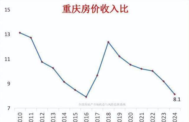 重庆历年房价走势图