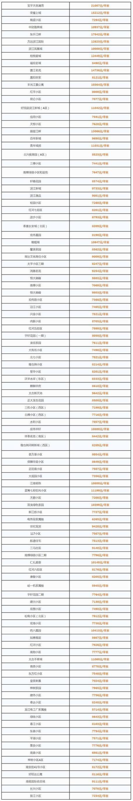 哈市房价最新消息