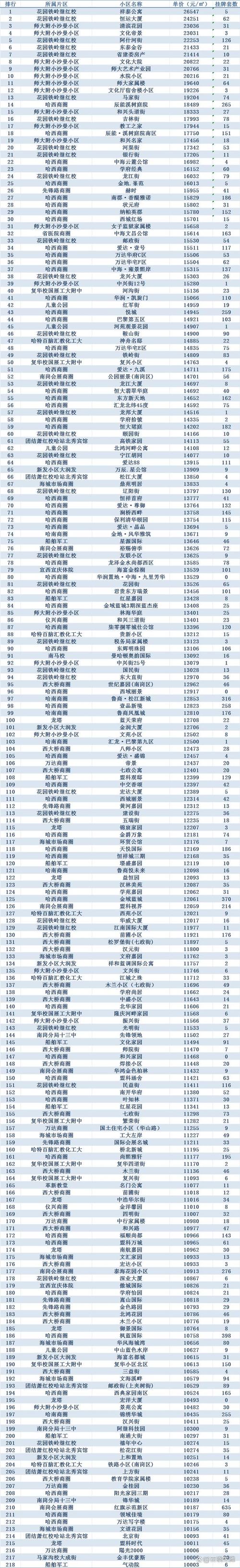 哈市房价最新消息