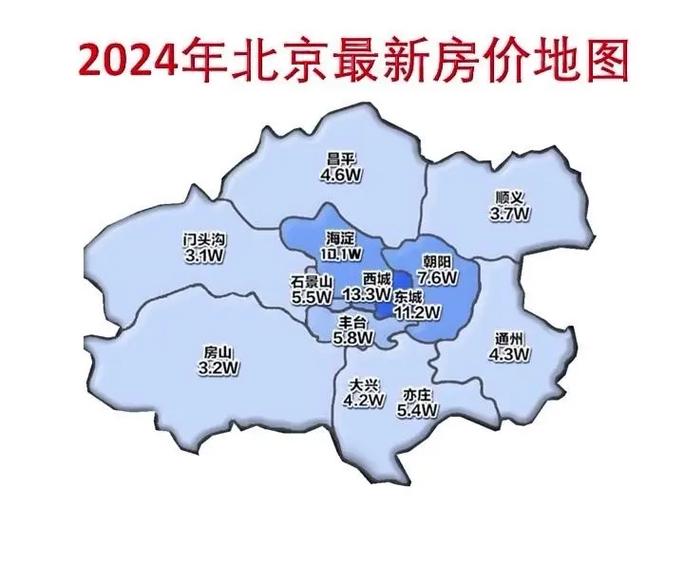 北京学区房价格走势