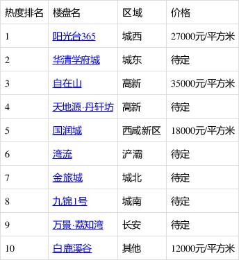 西安好楼盘排名榜
