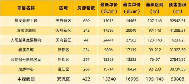 成都房价最贵的地方
