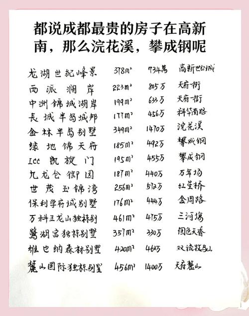 成都房价最贵的地方