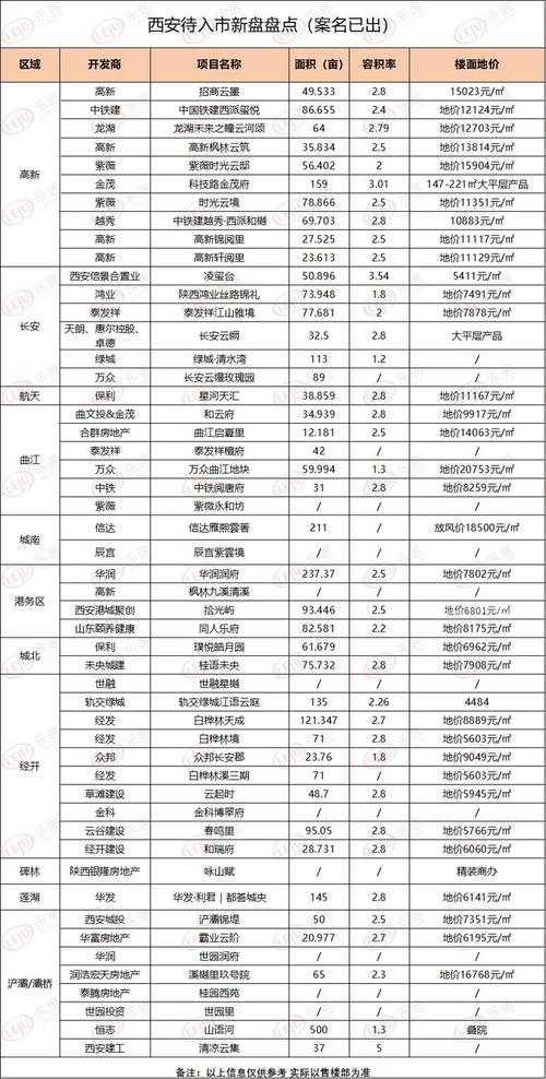 西安最新楼盘房价