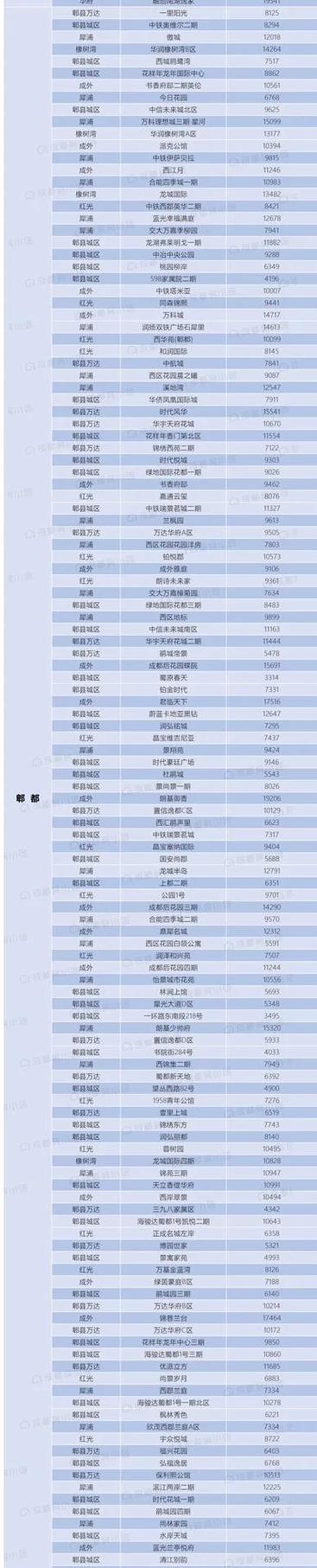 成都郫县的房价