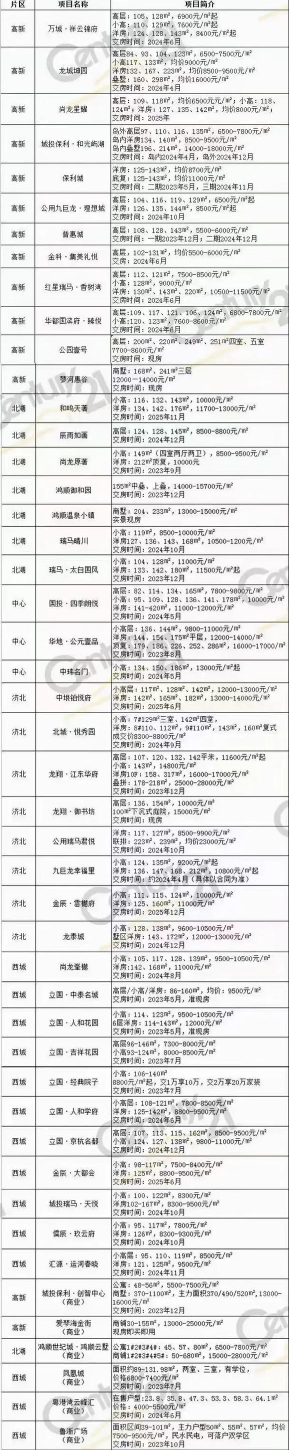 济宁新楼盘出售信息