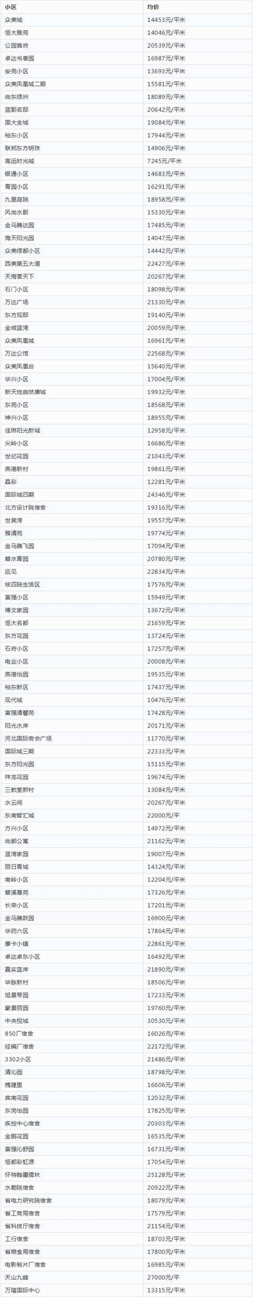 石家庄楼盘信息价格