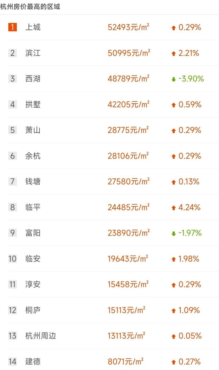 最新杭州房价
