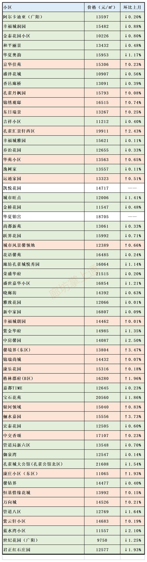 廊坊最新楼盘价格