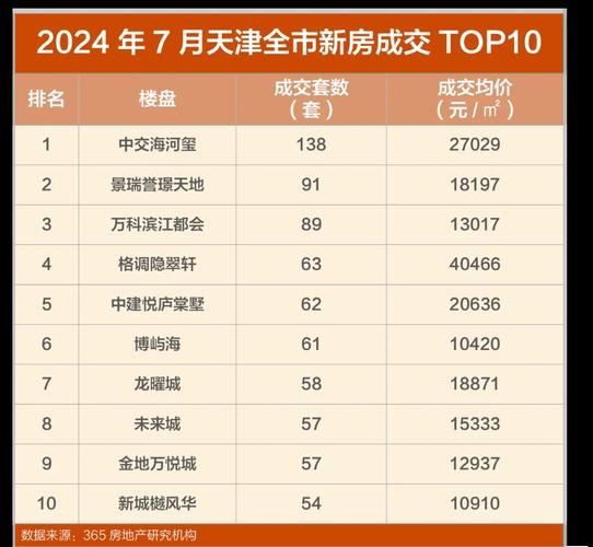 天津最新房价一览表