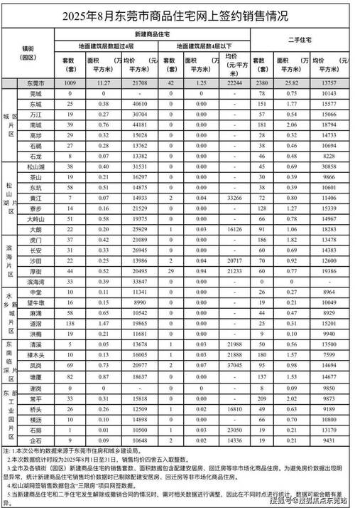 东莞房价多少钱一平米