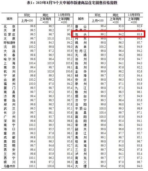 包头房价的最新消息