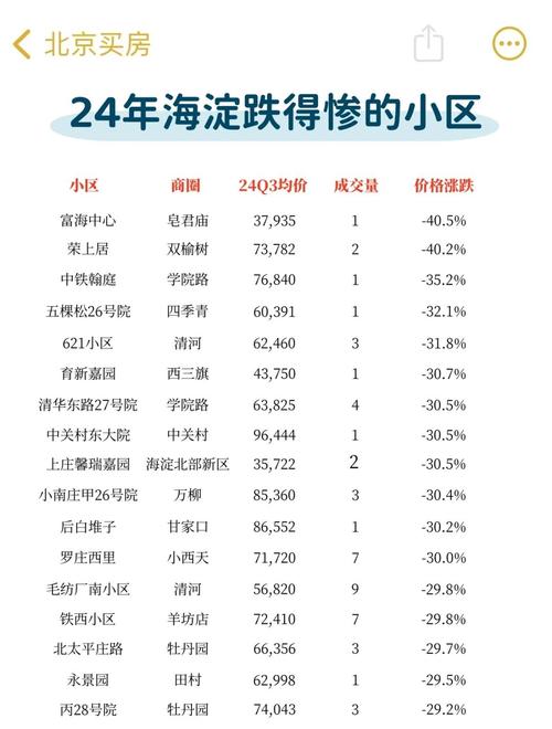 海淀区温泉镇房价