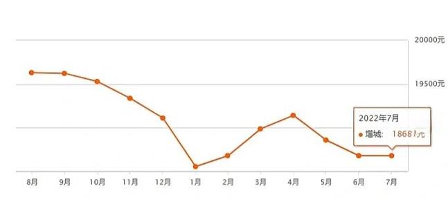 襄阳房价走势最新消息